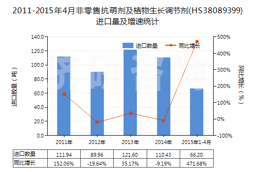 2011-2015年4月非零售抗萌劑及植物生長(zhǎng)調(diào)節(jié)劑(HS38089399)進(jìn)口量及增速統(tǒng)計(jì)